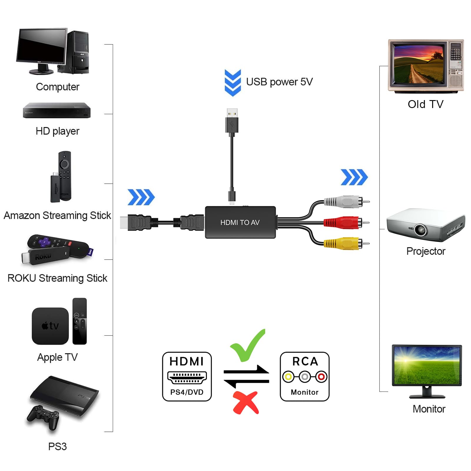 HDMI to RCA Converter, HDMI to AV Adapter , HDMI RCA Composite Video Converter