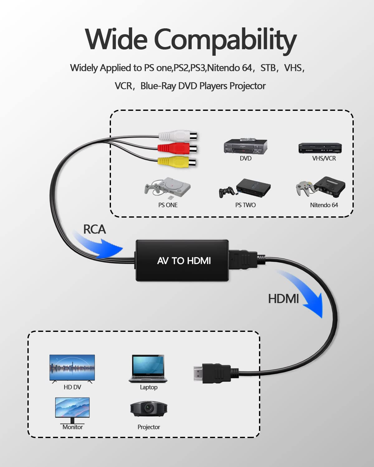 RCA to HDMI Converter,AV to HDMI Converter, 1080P Mini Composite to HDMI Adapter