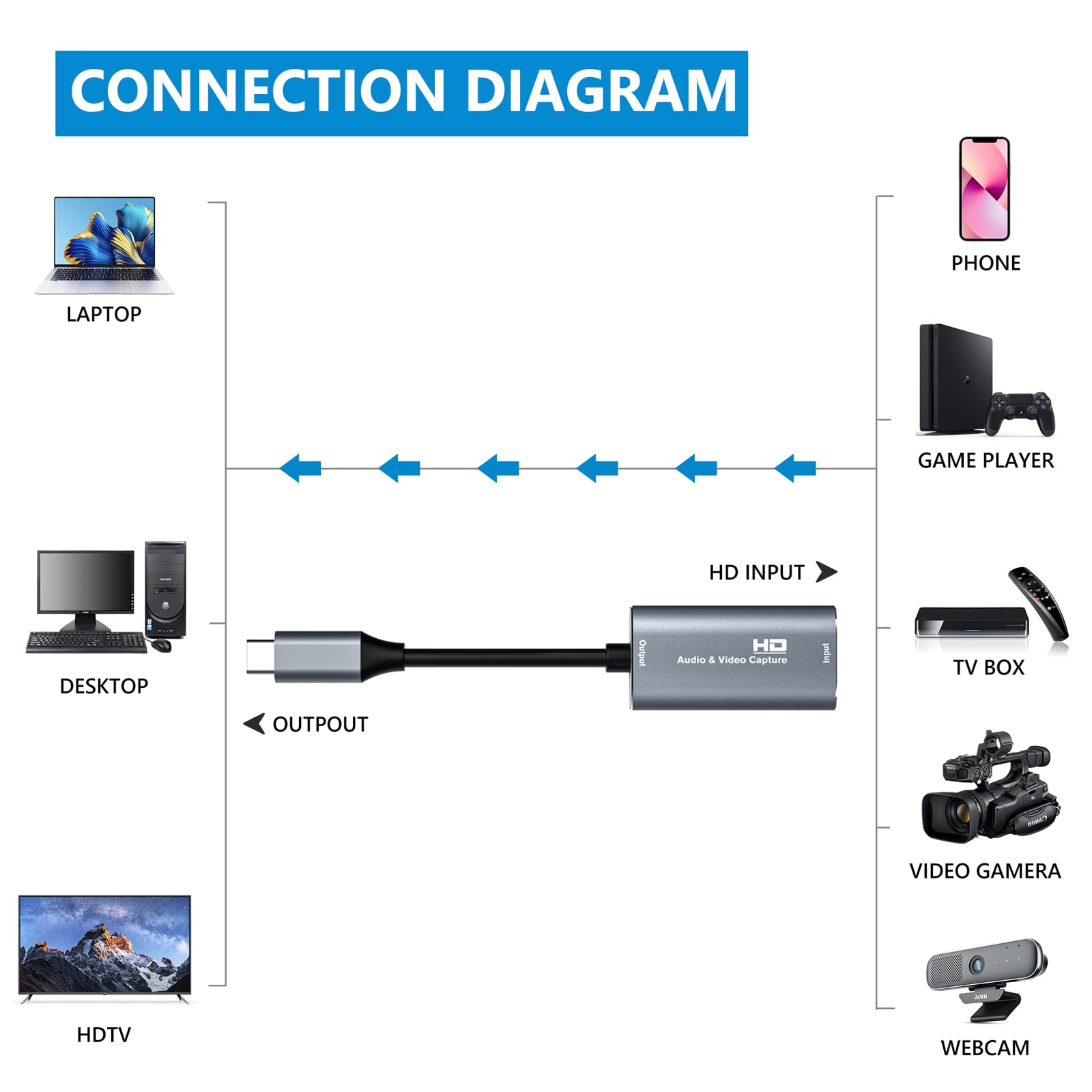 USB3.0 HDMI to USB C, 4K 1080p60fps Video/Audio Capture with Type-C Adapter Devices