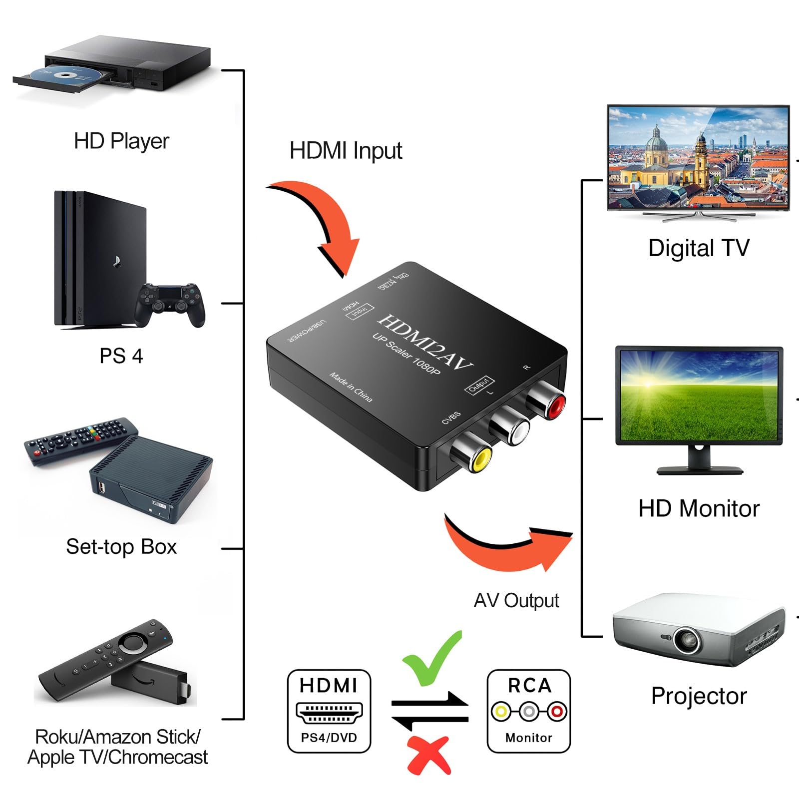 HDMI to RCA/AV Adapter, Mini RCA Composite CVBS Audio Video Converter