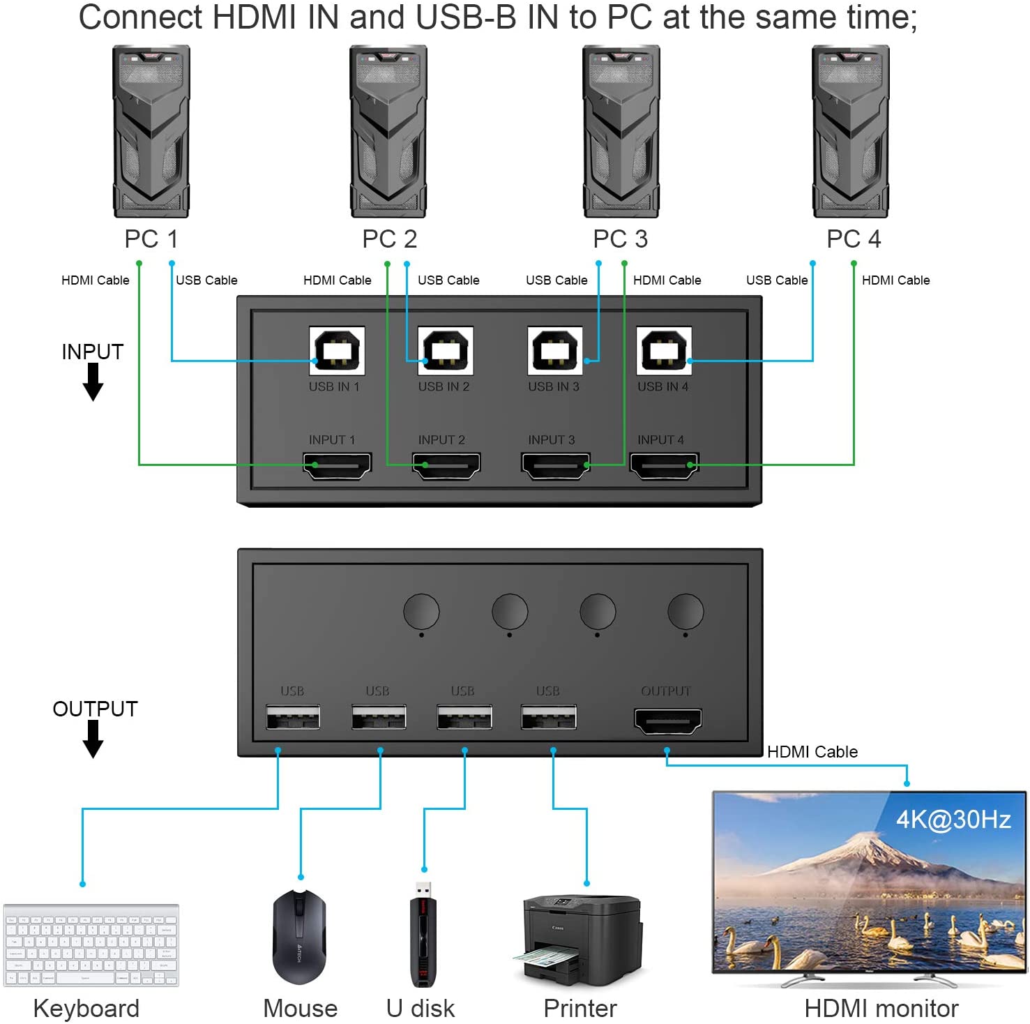 KVM Switch HDMI 4 Ports, 4 USB 2.0 Hub